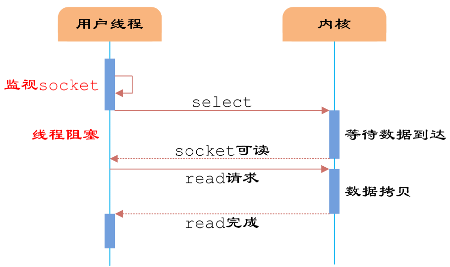 IO多路复用