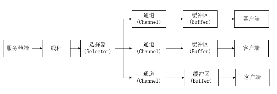 Selector