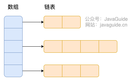 1.8之前HashMap