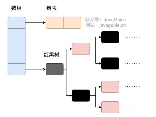 1.8及之后HashMap