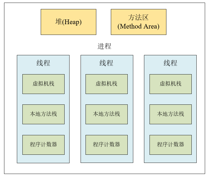 运行时数据区