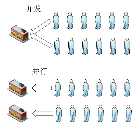 并行与并发