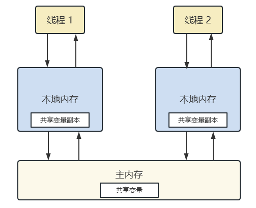 内存模型