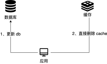 先更新DB再删除缓存