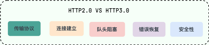 - **传输协议**:2.0是基于TCP协议实现的,3.0新增了QUIC协议来实现可靠传输,提供与TLS/SSL相当的安全性,具有较低的延迟。可以把QUIC看做UDP的升级。 - **连接建立**:2.0需要经过经典的TCP三次握手(一般是三个RTT HTTP/2.0 和 HTTP/3.0 对比