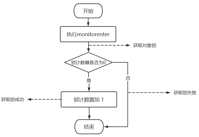 执行monitorenter