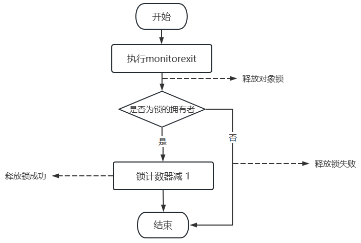 执行monitorexit
