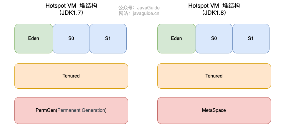 堆结构