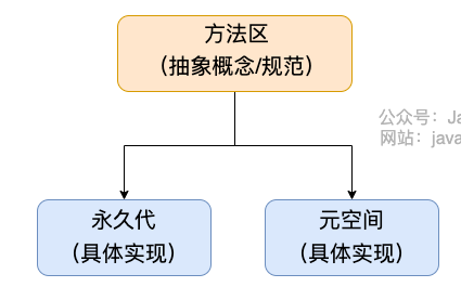 永久代和元空间与方法区的关系