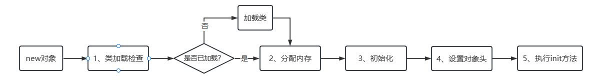 对象创建过程