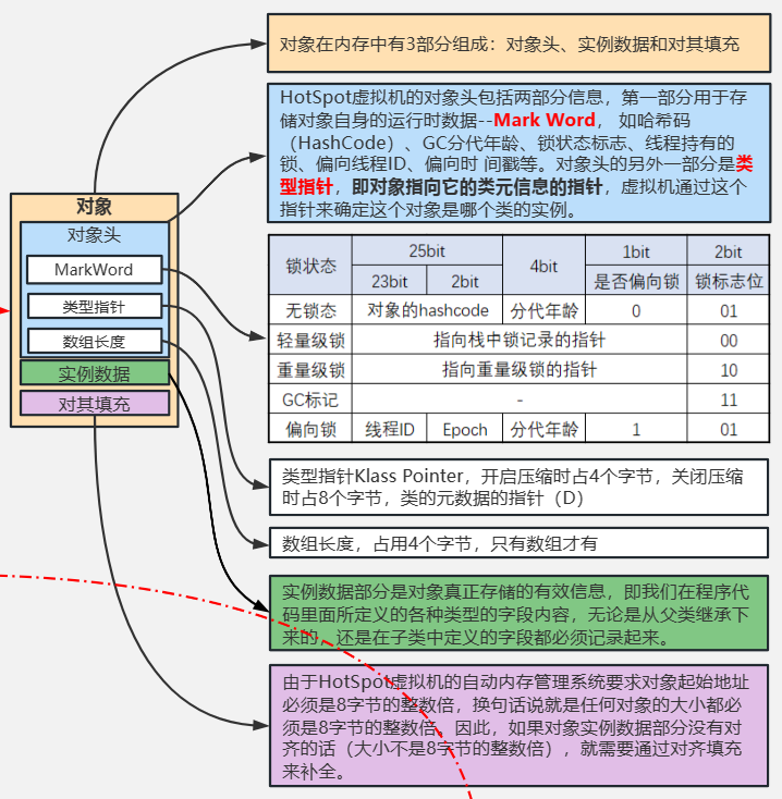 对象的内存布局
