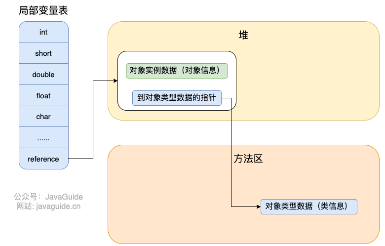 直接指针