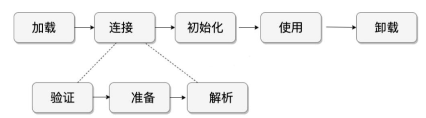 类的生命周期
