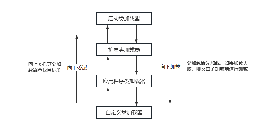 双亲委派模型