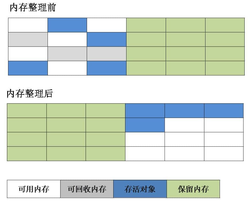 标记复制算法
