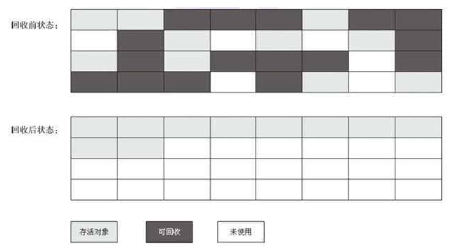 标记整理算法