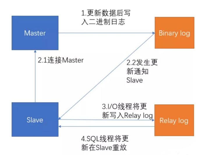 MySQL主从一致性原理