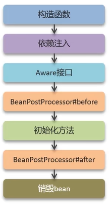 Bean生命周期