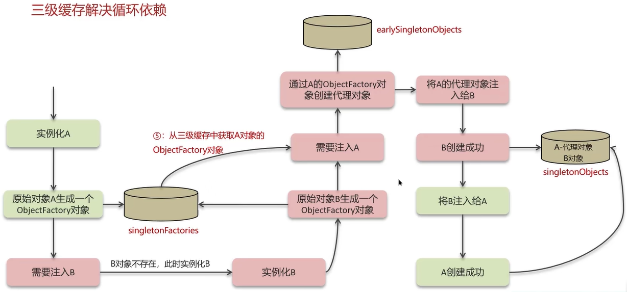 解决循环依赖过程