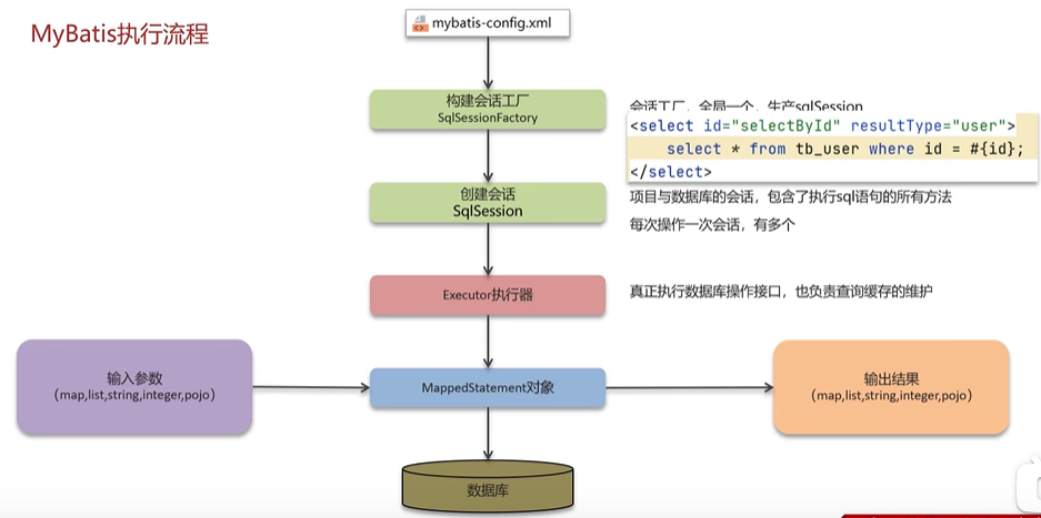 MyBatis执行流程