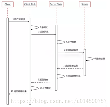 RPC远程调用过程