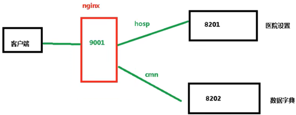 Nginx解决跨域问题