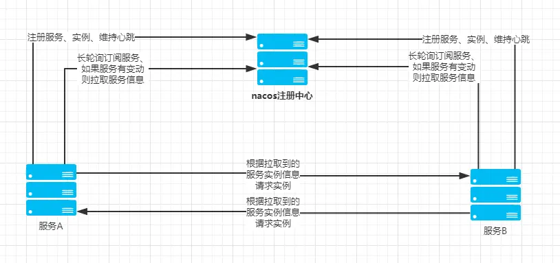 Nacos注册中心原理