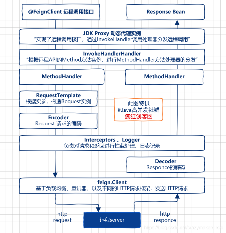 Feign远程调用流程