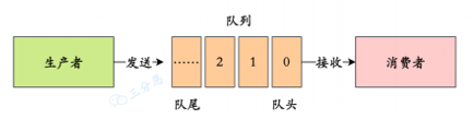 队列模型