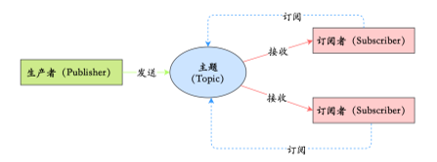 发布/订阅模型