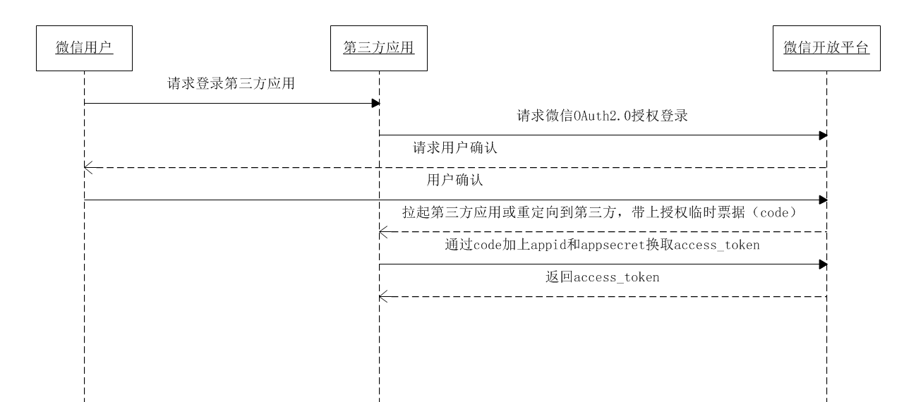 微信登录流程