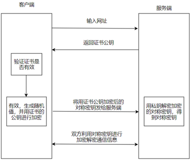 HTTPS加密过程