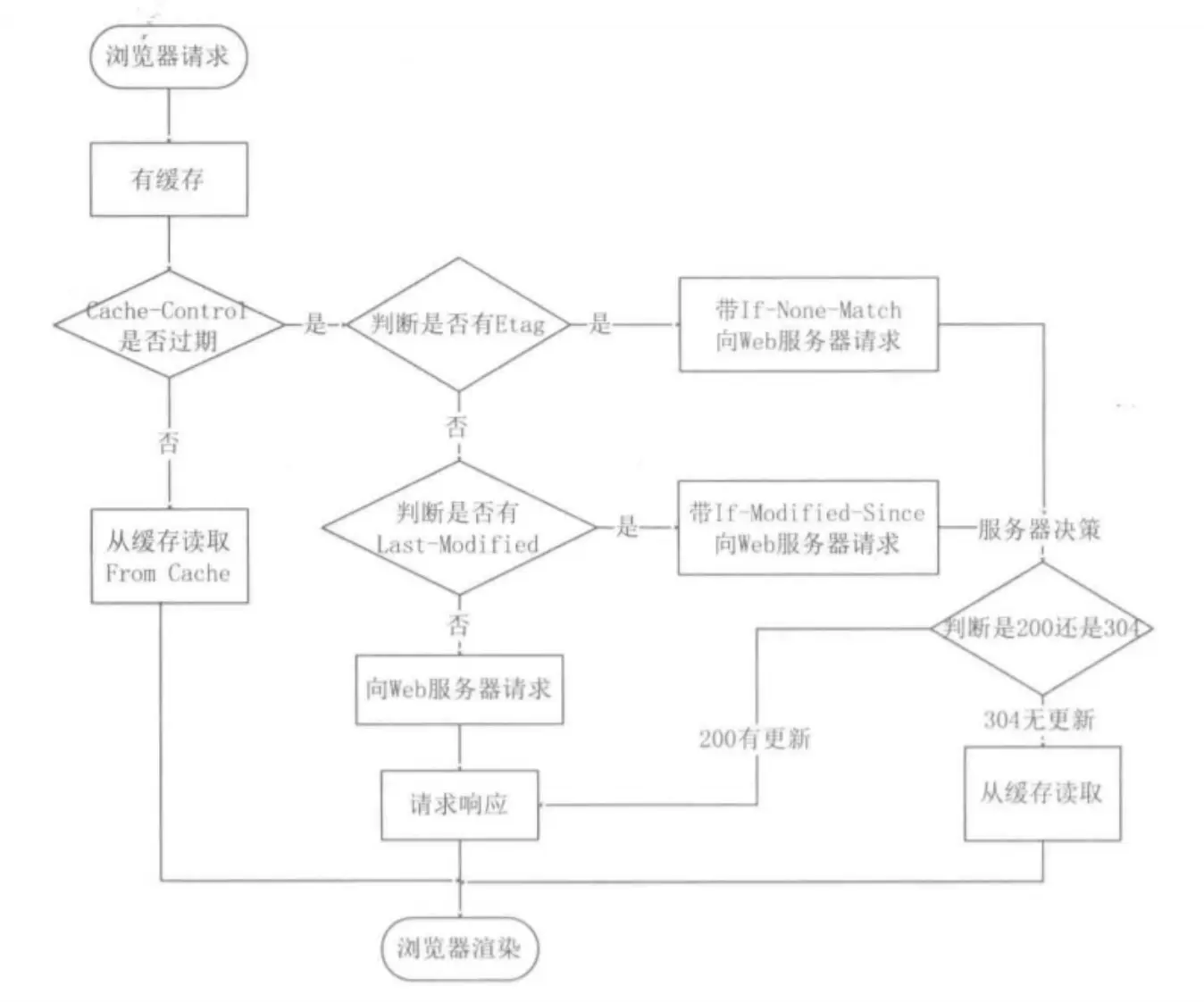 缓存过程