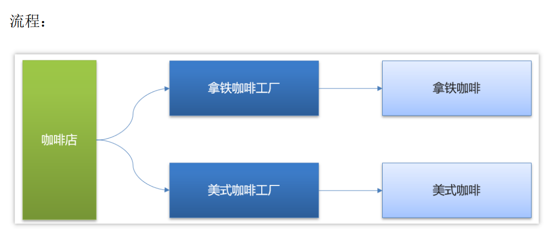 工厂方法流程
