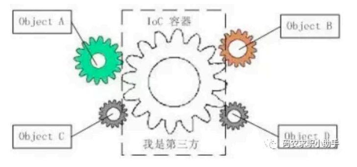 IOC容器的作用