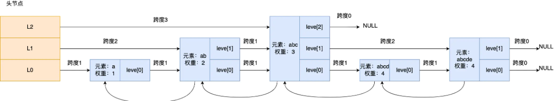 跳表查询过程