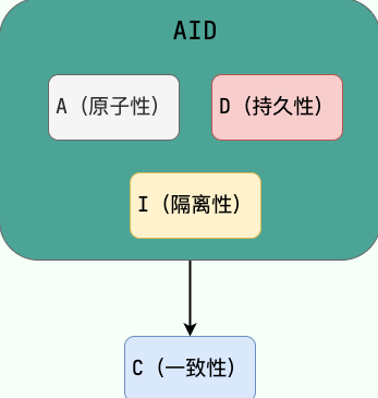 AID->C