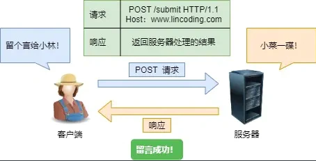 POST请求