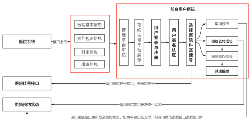 业务流程