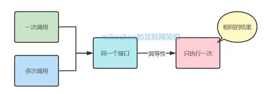 幂等性解释