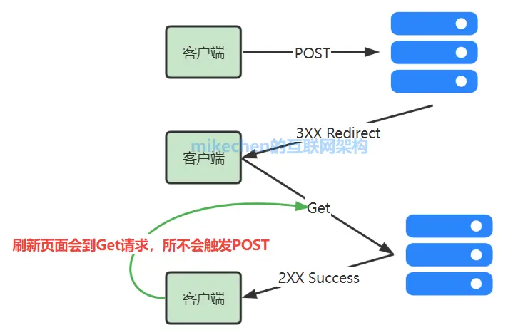 PRG模式下解决幂等性方法