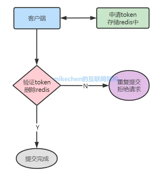 防重Token解决幂等性方案