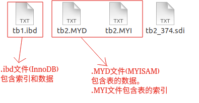 存储方式区别