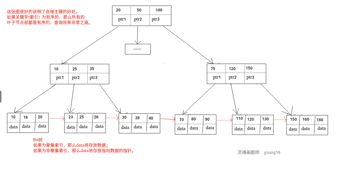 B+树底层