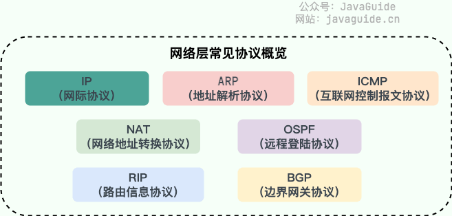 网络层常见协议